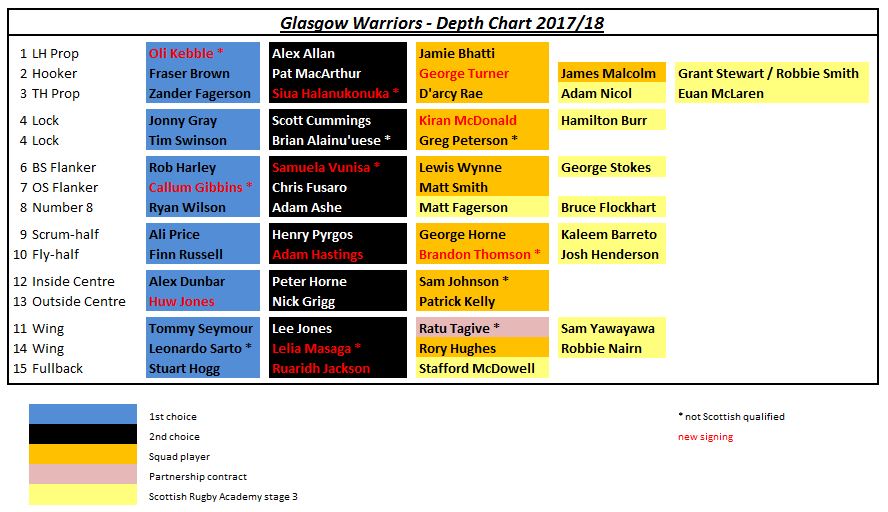 Warriors Depth Chart 2017