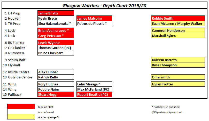 Warriors Depth Chart