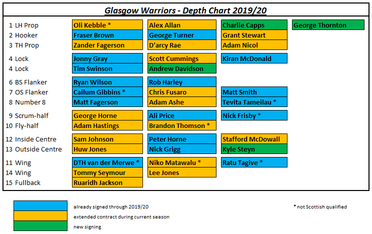 Warriors Depth Chart 2019 2020